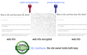 SSL Certificate encryption and decipher key